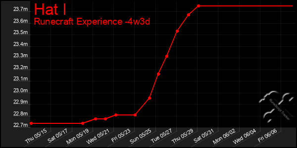 Last 31 Days Graph of Hat I