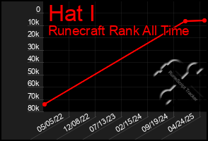 Total Graph of Hat I