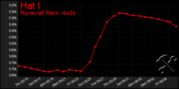 Last 31 Days Graph of Hat I