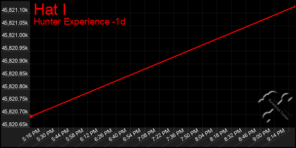 Last 24 Hours Graph of Hat I