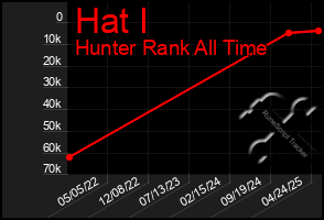 Total Graph of Hat I