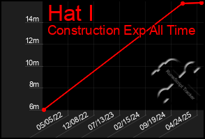 Total Graph of Hat I