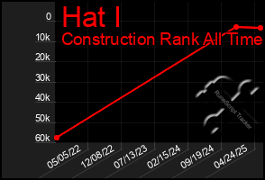 Total Graph of Hat I