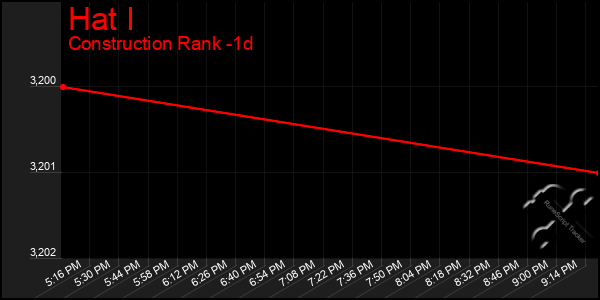 Last 24 Hours Graph of Hat I