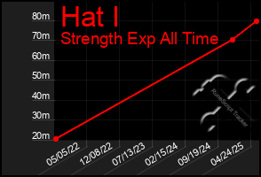 Total Graph of Hat I