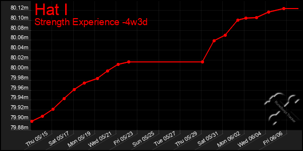 Last 31 Days Graph of Hat I