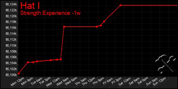 Last 7 Days Graph of Hat I