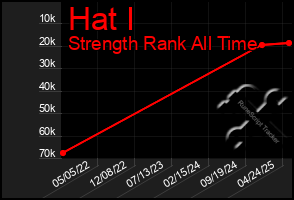 Total Graph of Hat I