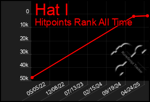 Total Graph of Hat I