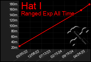 Total Graph of Hat I