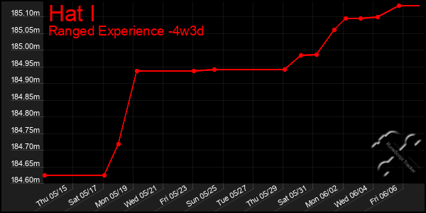 Last 31 Days Graph of Hat I