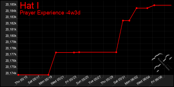 Last 31 Days Graph of Hat I