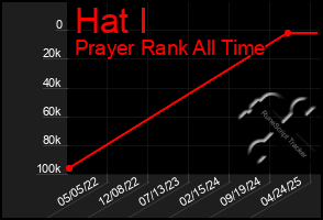 Total Graph of Hat I