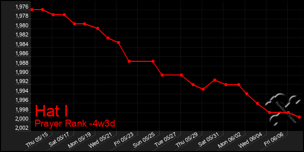 Last 31 Days Graph of Hat I