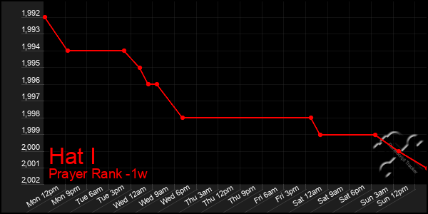 Last 7 Days Graph of Hat I