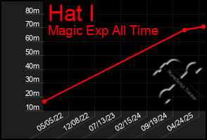 Total Graph of Hat I