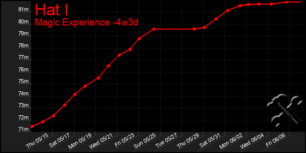 Last 31 Days Graph of Hat I