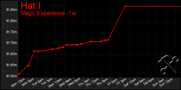 Last 7 Days Graph of Hat I