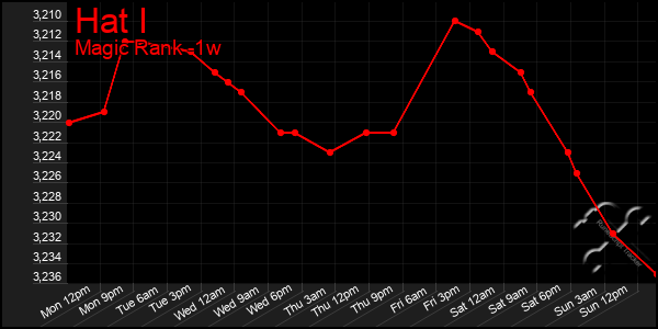 Last 7 Days Graph of Hat I