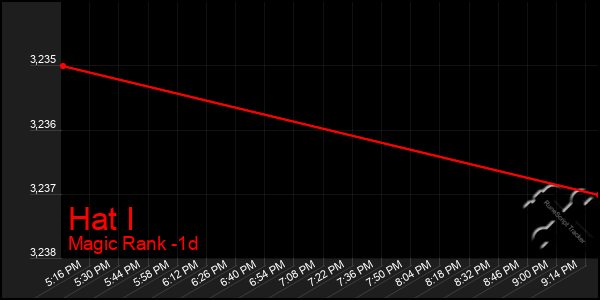 Last 24 Hours Graph of Hat I