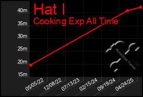 Total Graph of Hat I