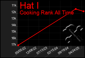 Total Graph of Hat I