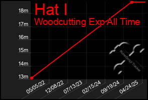 Total Graph of Hat I