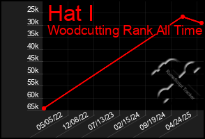 Total Graph of Hat I