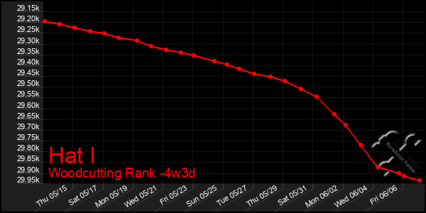 Last 31 Days Graph of Hat I