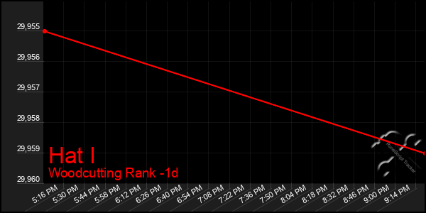 Last 24 Hours Graph of Hat I