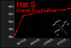 Total Graph of Hat S