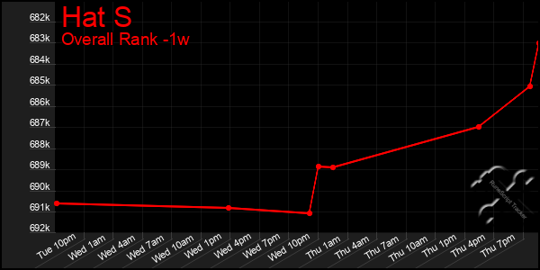 1 Week Graph of Hat S