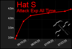 Total Graph of Hat S