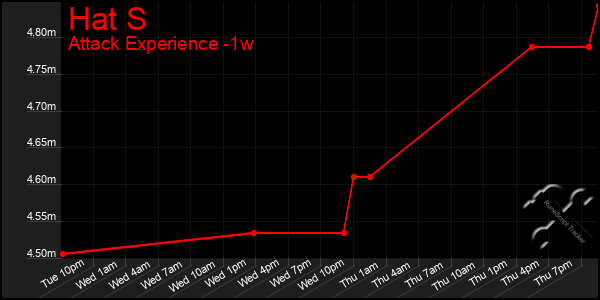 Last 7 Days Graph of Hat S