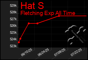Total Graph of Hat S
