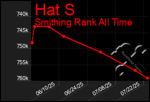 Total Graph of Hat S