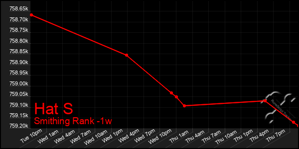 Last 7 Days Graph of Hat S