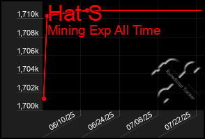 Total Graph of Hat S
