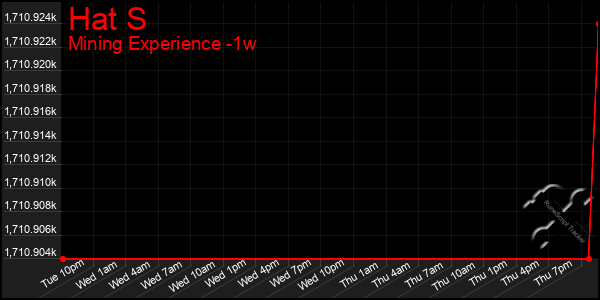 Last 7 Days Graph of Hat S
