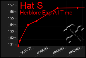 Total Graph of Hat S