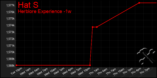 Last 7 Days Graph of Hat S