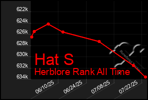 Total Graph of Hat S