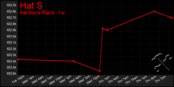 Last 7 Days Graph of Hat S
