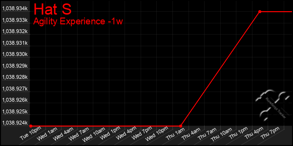 Last 7 Days Graph of Hat S