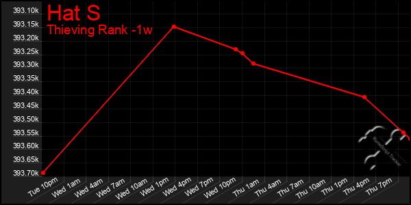 Last 7 Days Graph of Hat S