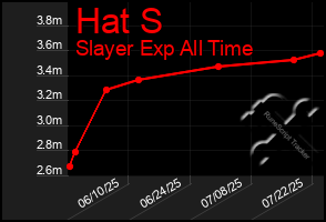 Total Graph of Hat S