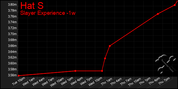 Last 7 Days Graph of Hat S