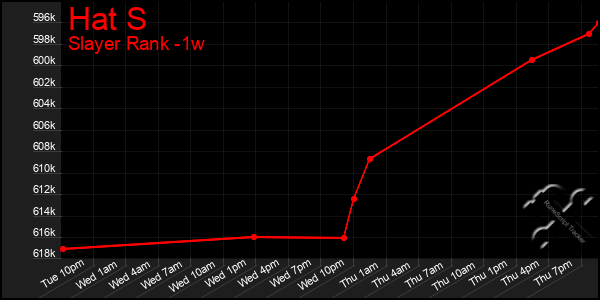 Last 7 Days Graph of Hat S