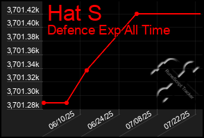 Total Graph of Hat S