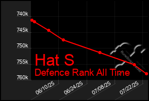 Total Graph of Hat S